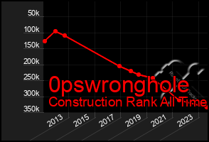 Total Graph of 0pswronghole