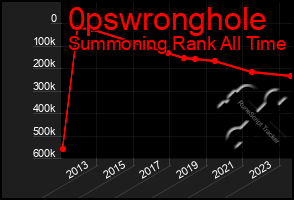 Total Graph of 0pswronghole