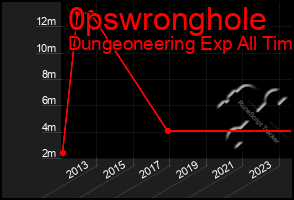 Total Graph of 0pswronghole