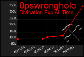 Total Graph of 0pswronghole