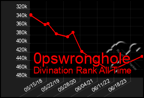 Total Graph of 0pswronghole