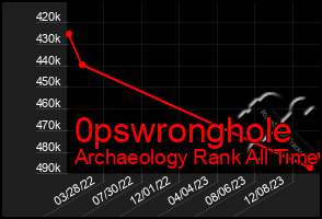 Total Graph of 0pswronghole