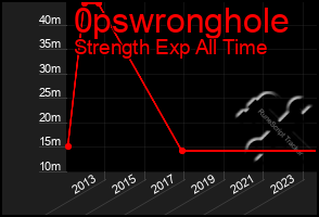 Total Graph of 0pswronghole