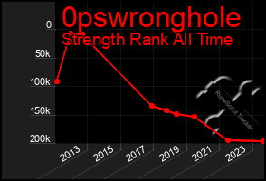 Total Graph of 0pswronghole