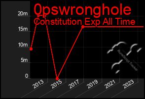 Total Graph of 0pswronghole