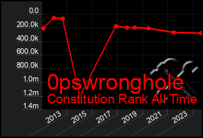 Total Graph of 0pswronghole