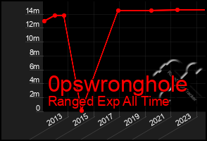 Total Graph of 0pswronghole