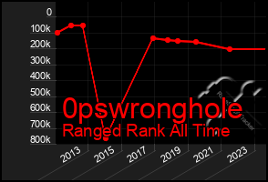 Total Graph of 0pswronghole