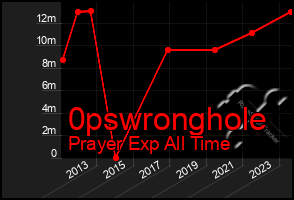 Total Graph of 0pswronghole