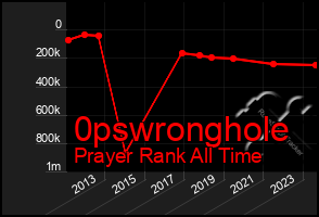 Total Graph of 0pswronghole