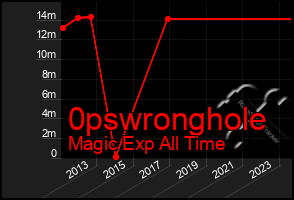 Total Graph of 0pswronghole