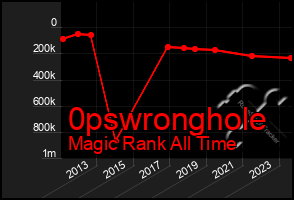 Total Graph of 0pswronghole