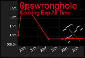 Total Graph of 0pswronghole