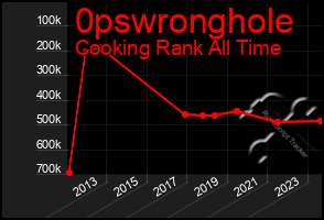 Total Graph of 0pswronghole