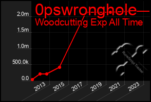 Total Graph of 0pswronghole