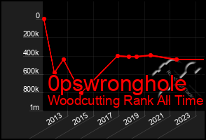 Total Graph of 0pswronghole