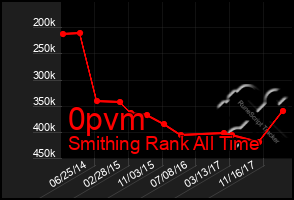 Total Graph of 0pvm