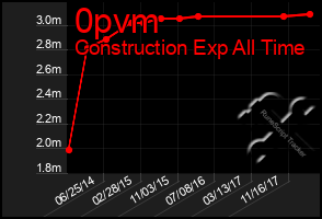 Total Graph of 0pvm