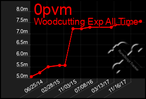 Total Graph of 0pvm