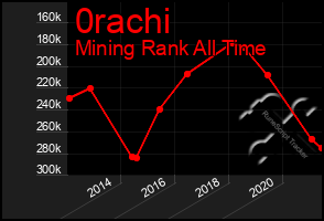 Total Graph of 0rachi