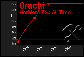 Total Graph of 0rachi