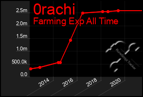 Total Graph of 0rachi