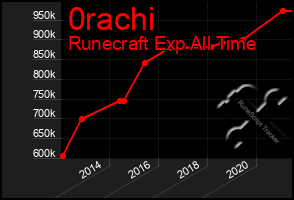 Total Graph of 0rachi