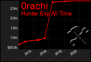 Total Graph of 0rachi