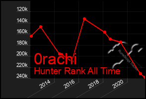 Total Graph of 0rachi