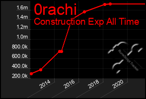 Total Graph of 0rachi