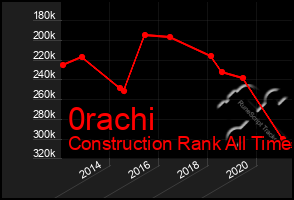 Total Graph of 0rachi