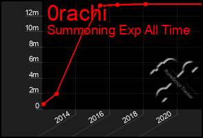 Total Graph of 0rachi