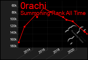 Total Graph of 0rachi
