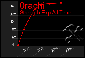 Total Graph of 0rachi