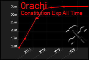 Total Graph of 0rachi