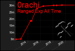 Total Graph of 0rachi