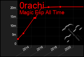 Total Graph of 0rachi