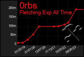 Total Graph of 0rbs