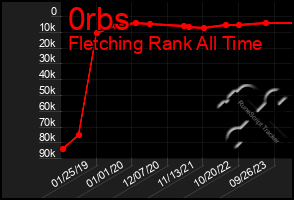 Total Graph of 0rbs