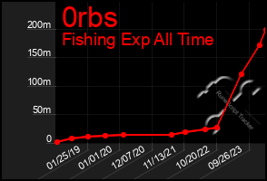 Total Graph of 0rbs