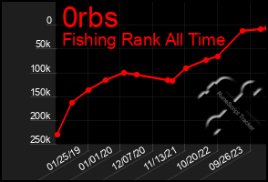 Total Graph of 0rbs