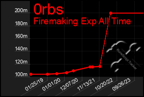 Total Graph of 0rbs