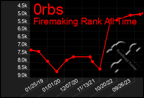 Total Graph of 0rbs