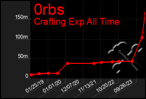 Total Graph of 0rbs