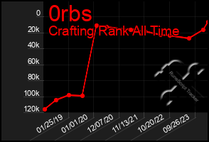 Total Graph of 0rbs