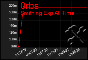 Total Graph of 0rbs