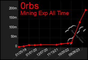 Total Graph of 0rbs