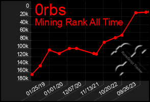 Total Graph of 0rbs