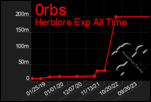 Total Graph of 0rbs