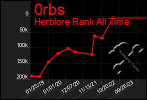 Total Graph of 0rbs